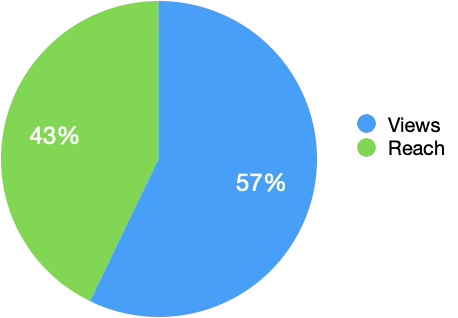 view vs reach, Facebook