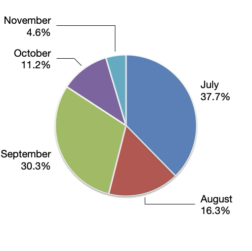 Click through rate, LinkedIn