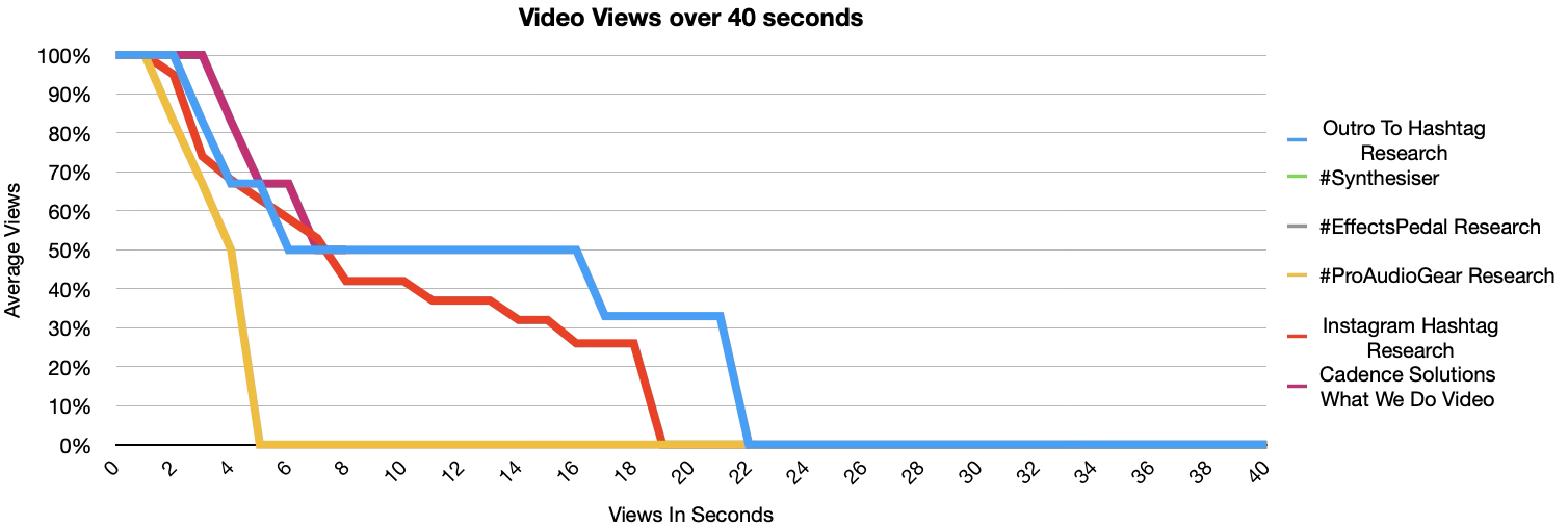 Video retention, Facebook