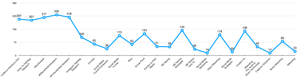 Video performance, instagram