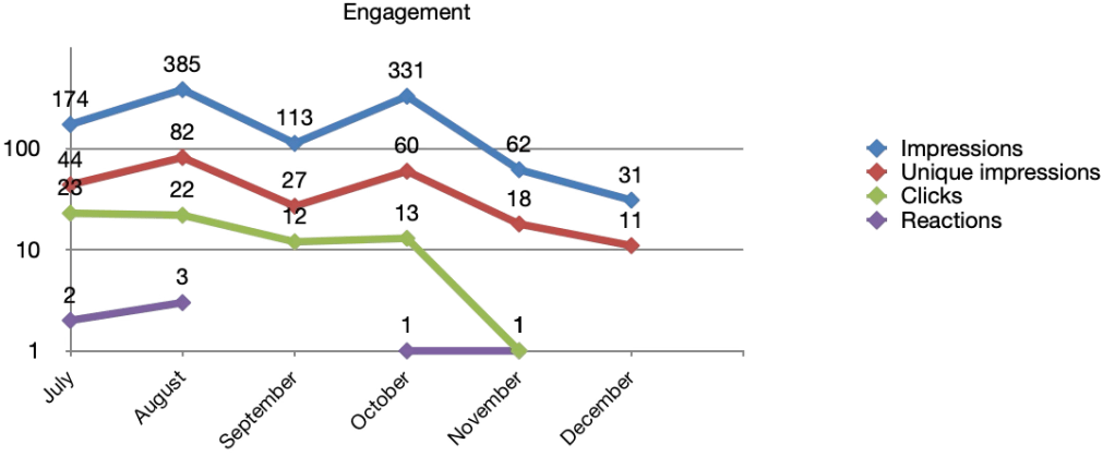 Engagement over 6 months, LinkedIn