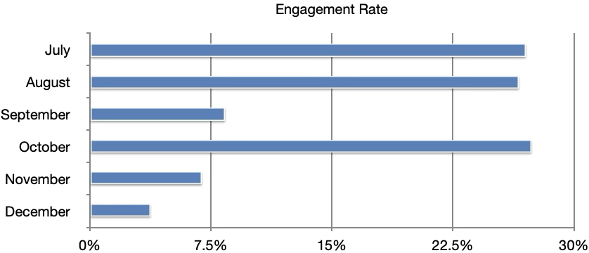 Engagement rate, LinkedIn