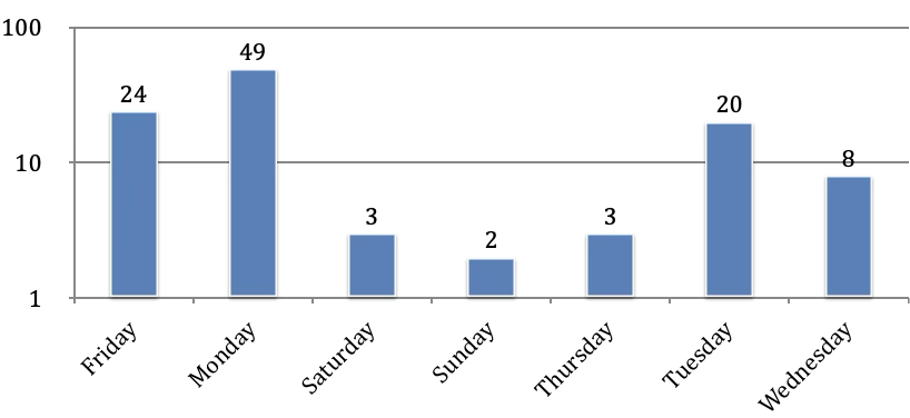 Most views per day, LinkedIn