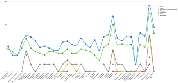Engagement on posts, Facebook