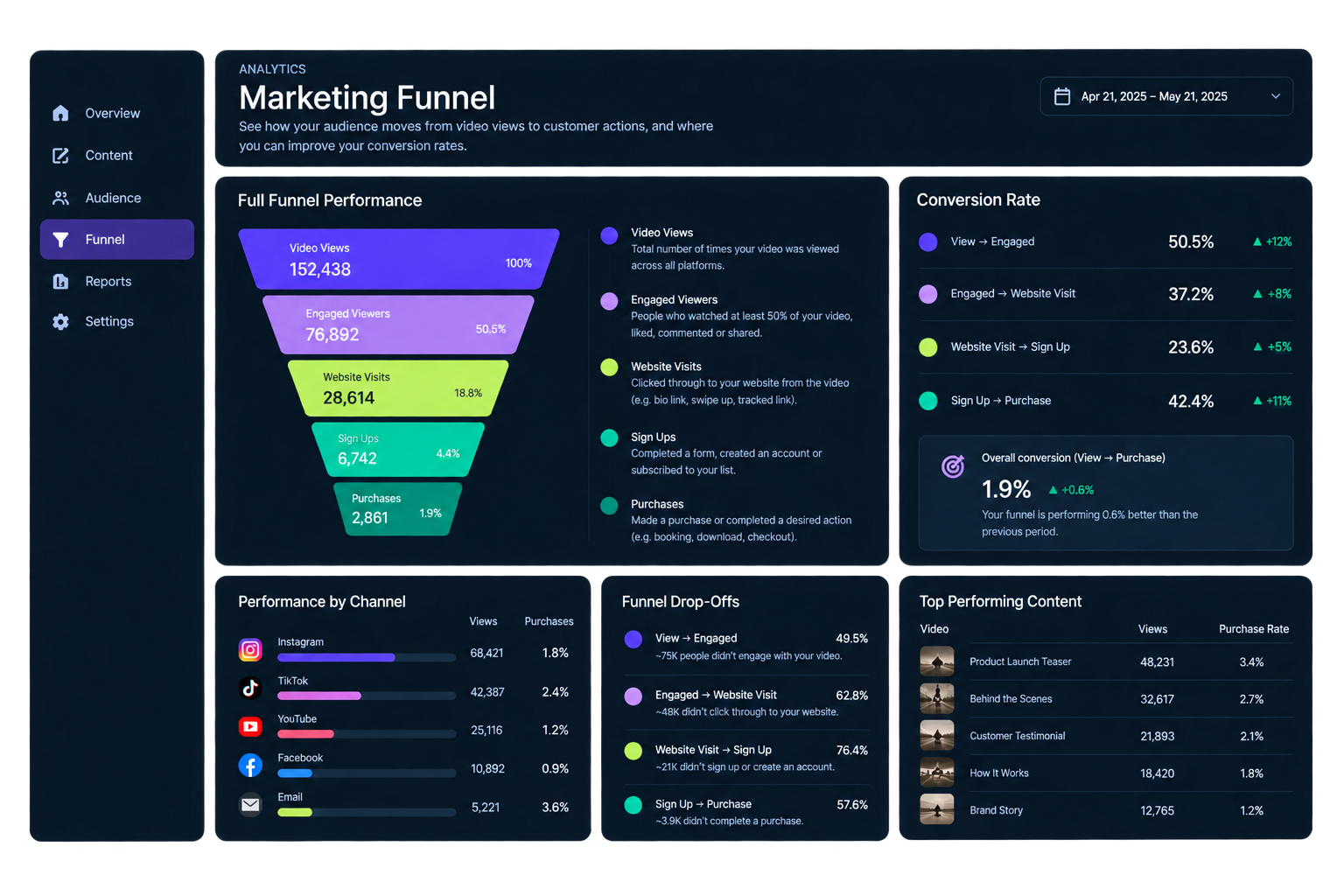 follow the funnel